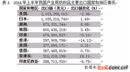 产业用纺织品行业年中报告 保持增长，效益持续改善