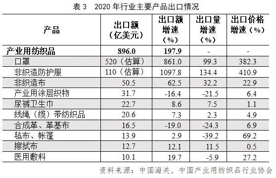 2020年中国产业用纺织品行业发展报告 纺织品织造领域的深度剖析